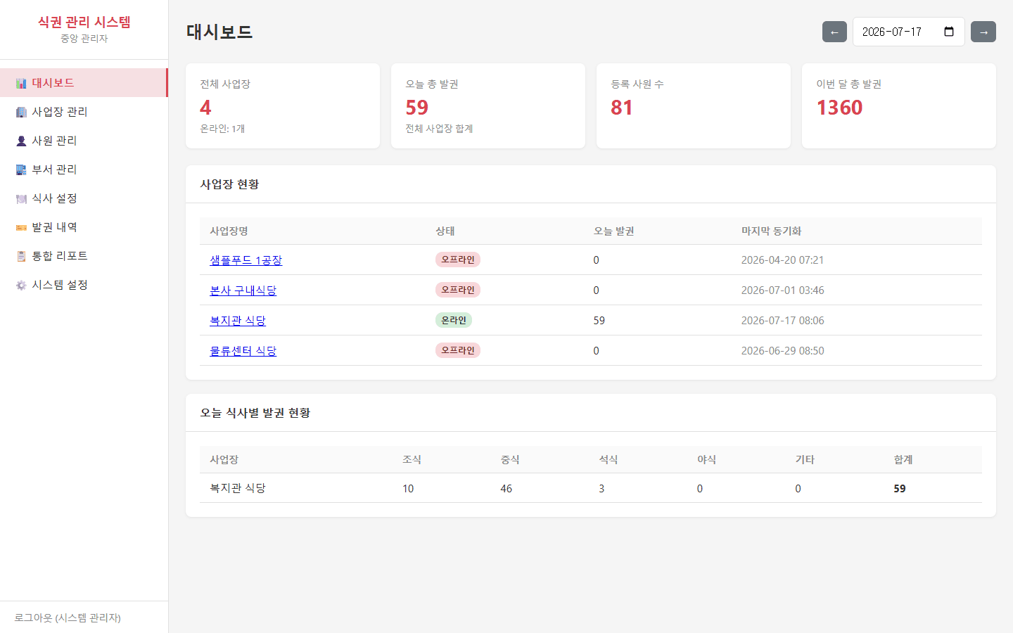 관리자 대시보드 — 사업장별 발권 현황과 동기화 상태